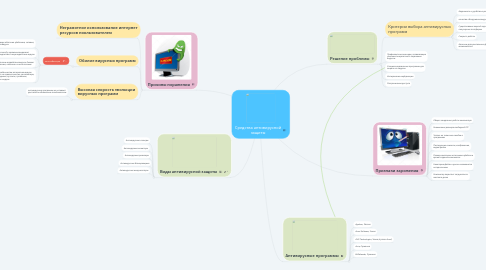 Mind Map: Средства антивирусной защиты