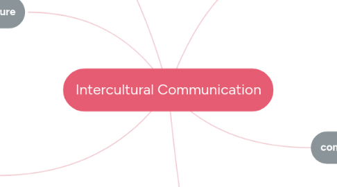 Mind Map: Intercultural Communication