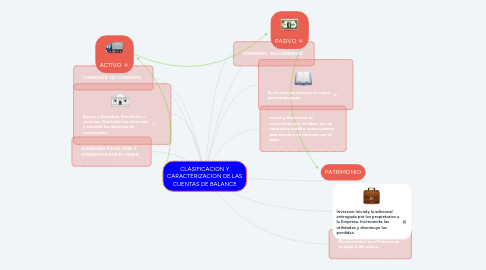 Mind Map: CLASIFICACION Y CARACTERIZACION DE LAS CUENTAS DE BALANCE