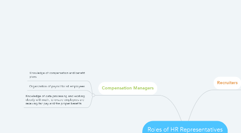 Mind Map: Roles of HR Representatives within an Organization