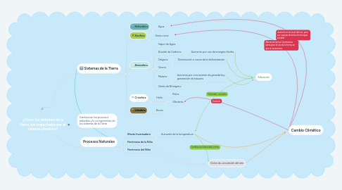 Mind Map: ¿Cómo los sistemas de la tierra son impactados por el cambio climático?