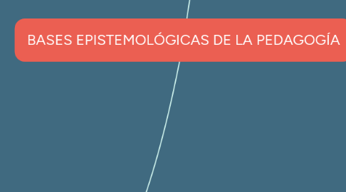 Mind Map: BASES EPISTEMOLÓGICAS DE LA PEDAGOGÍA