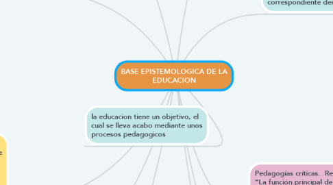 Mind Map: BASE EPISTEMOLOGICA DE LA EDUCACION