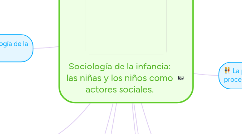 Mind Map: Sociología de la infancia: las niñas y los niños como actores sociales.