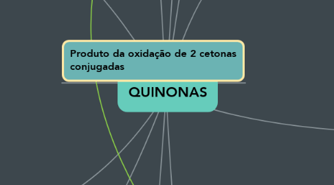 Mind Map: QUINONAS