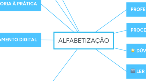 Mind Map: ALFABETIZAÇÃO