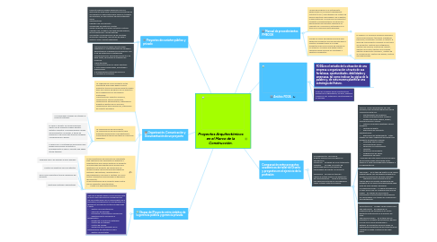 Mind Map: Proyectos Arquitectónicos en el Marco de la Construcción.