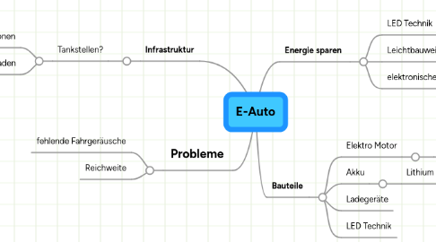 Mind Map: E-Auto