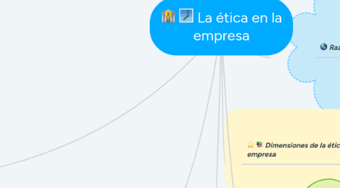 Mind Map: La ética en la empresa