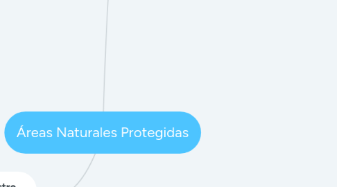 Mind Map: Áreas Naturales Protegidas