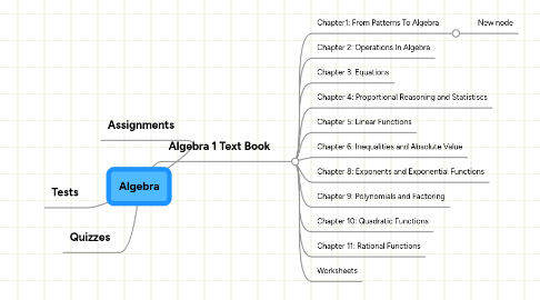 Mind Map: Algebra