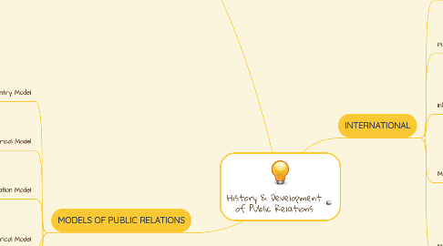 Mind Map: History & Development of Public Relations