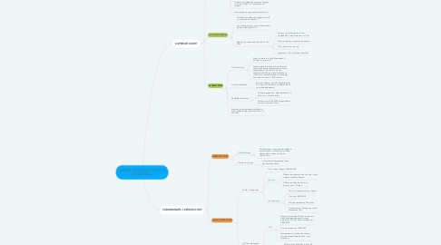 Mind Map: JURISDICTION OF COURT IN MALAYSIA