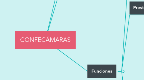 Mind Map: CONFECÁMARAS