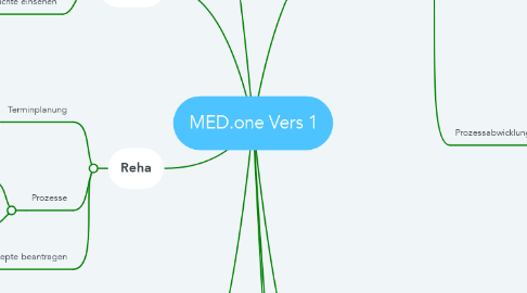 Mind Map: MED.one Vers 1