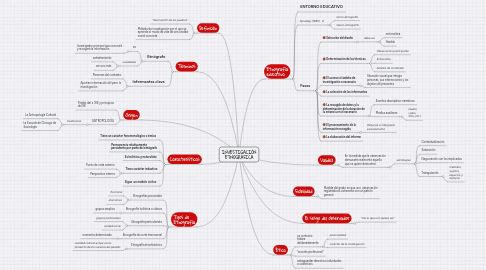 Mind Map: INVESTIGACIÓN ETNOGRÁFICA