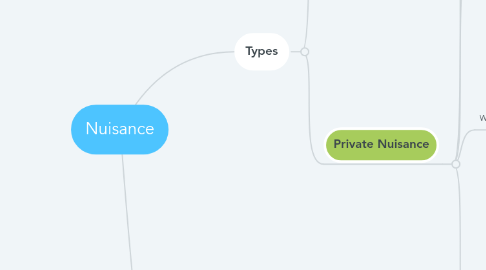 Mind Map: Nuisance