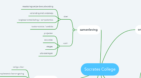 Mind Map: Socrates College