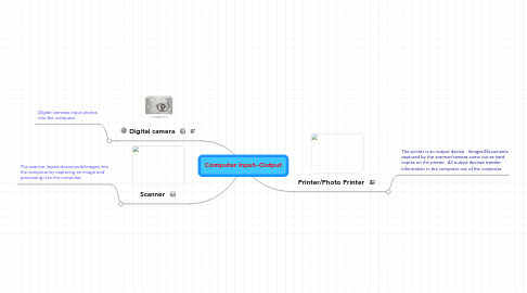 Mind Map: Computer Input--Output