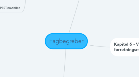 Mind Map: Fagbegreber