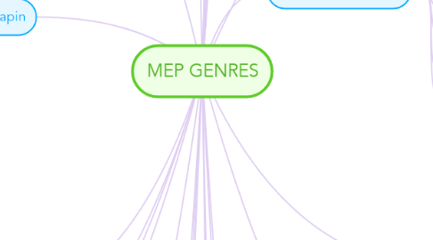 Mind Map: MEP GENRES
