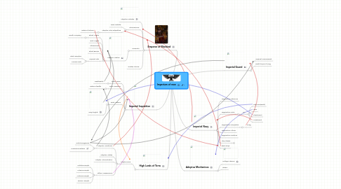 Mind Map: Imperium of man