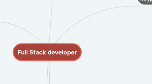 Mind Map: Full Stack developer