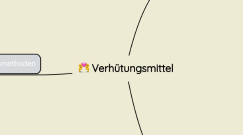 Mind Map: Verhütungsmittel