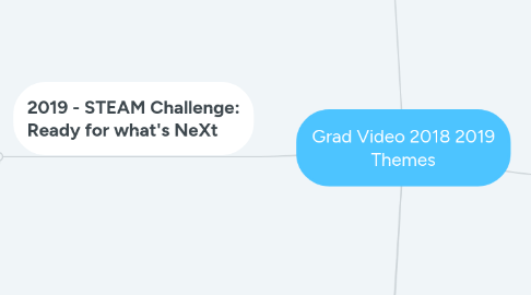 Mind Map: Grad Video 2018 2019 Themes