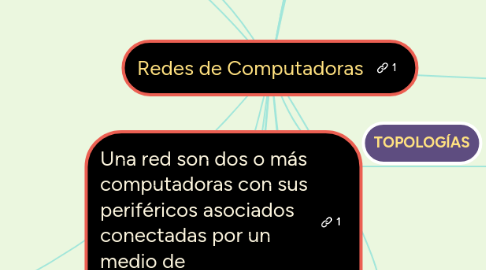 Mind Map: Redes de Computadoras