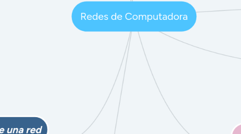 Mind Map: Redes de Computadora