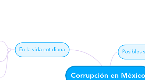 Mind Map: Corrupción en México
