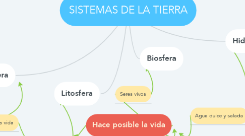 Mind Map: SISTEMAS DE LA TIERRA