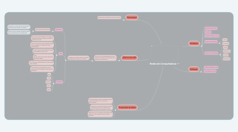 Mind Map: Redes de Computadoras