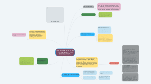 Mind Map: LEY ORGÁNICA DEL PLAN DE DESARROLLO Y DE POLITICA FISCAL