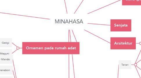 Mind Map: MINAHASA