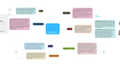 Mind Map: MÉTODOS DE IMPRESIÓN MANTENIMIENTO II