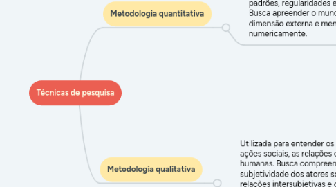 Mind Map: Técnicas de pesquisa