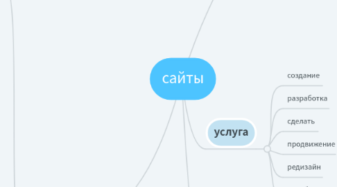 Mind Map: сайты