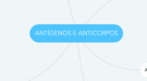 Mind Map: ANTÍGENOS E ANTICORPOS