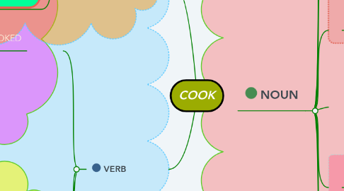 Mind Map: COOK
