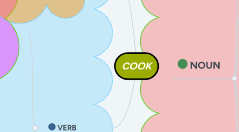 Mind Map: COOK