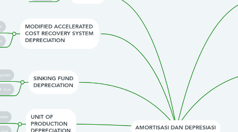 Mind Map: AMORTISASI DAN DEPRESIASI