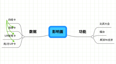 Mind Map: 影响面