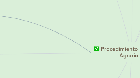 Mind Map: Procedimiento Ordinario Agrario