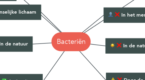 Mind Map: Bacteriën
