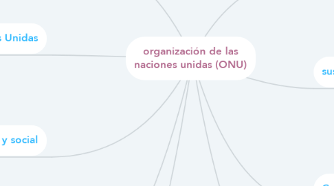 Mind Map: organización de las naciones unidas (ONU)