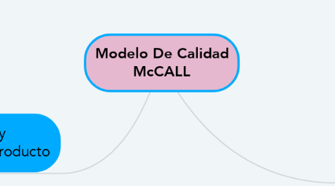 Mind Map: Modelo De Calidad McCALL