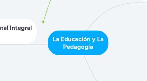 Mind Map: La Educación y La Pedagogía