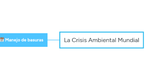 Mind Map: La Crisis Ambiental Mundial